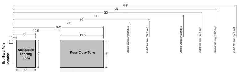 Diagram showing clear zones 8' from the side of the bus. Front door zone is from 1' to 6' behind the flag. Reard door zone is from 12.5' to 24' behind the flag.